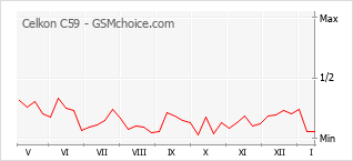 Diagramm der Poplularitätveränderungen von Celkon C59