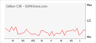 Popularity chart of Celkon C59
