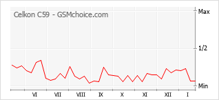 Gráfico de los cambios de popularidad Celkon C59