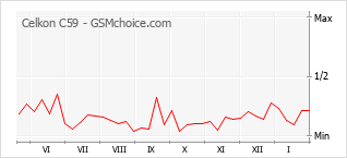 Le graphique de popularité de Celkon C59