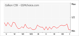 Populariteit van de telefoon: diagram Celkon C59
