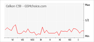 Диаграмма изменений популярности телефона Celkon C59