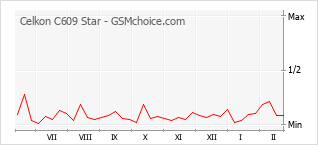 Popularity chart of Celkon C609 Star