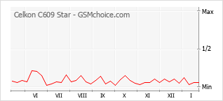 Gráfico de los cambios de popularidad Celkon C609 Star