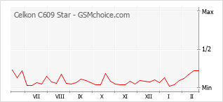 Le graphique de popularité de Celkon C609 Star
