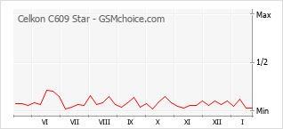 Grafico di modifiche della popolarità del telefono cellulare Celkon C609 Star