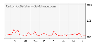 Populariteit van de telefoon: diagram Celkon C609 Star