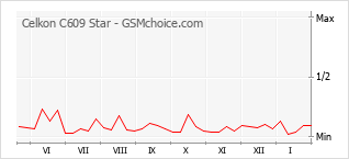 Диаграмма изменений популярности телефона Celkon C609 Star
