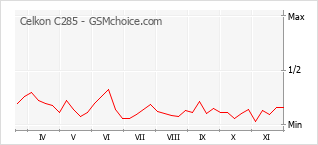 Popularity chart of Celkon C285