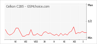 Gráfico de los cambios de popularidad Celkon C285