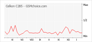 Le graphique de popularité de Celkon C285