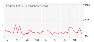 Grafico di modifiche della popolarità del telefono cellulare Celkon C285