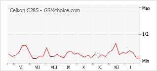 Диаграмма изменений популярности телефона Celkon C285