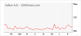 Popularity chart of Celkon A21