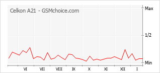 Gráfico de los cambios de popularidad Celkon A21