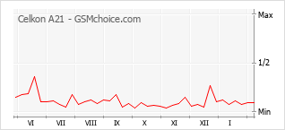 Le graphique de popularité de Celkon A21