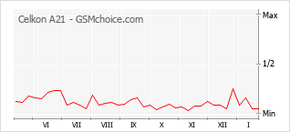 Grafico di modifiche della popolarità del telefono cellulare Celkon A21