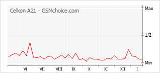 Populariteit van de telefoon: diagram Celkon A21