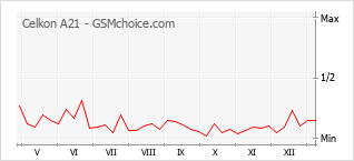 Traçar mudanças de populariedade do telemóvel Celkon A21