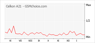 Диаграмма изменений популярности телефона Celkon A21