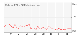手机声望改变图表 Celkon A21