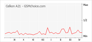 手機聲望改變圖表 Celkon A21