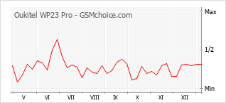 Diagramm der Poplularitätveränderungen von Oukitel WP23 Pro