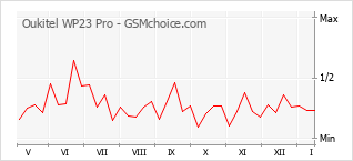 Popularity chart of Oukitel WP23 Pro
