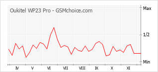 Gráfico de los cambios de popularidad Oukitel WP23 Pro