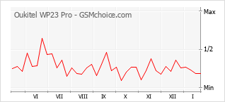 Grafico di modifiche della popolarità del telefono cellulare Oukitel WP23 Pro