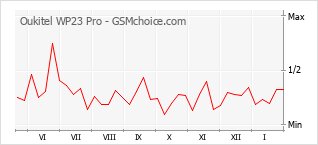 Traçar mudanças de populariedade do telemóvel Oukitel WP23 Pro