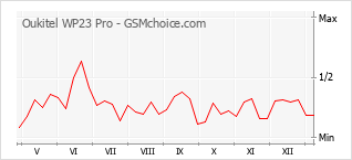 Диаграмма изменений популярности телефона Oukitel WP23 Pro
