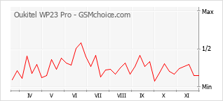 手機聲望改變圖表 Oukitel WP23 Pro