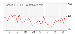 Popularity chart of Doogee T10 Plus