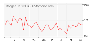 Le graphique de popularité de Doogee T10 Plus