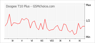 Grafico di modifiche della popolarità del telefono cellulare Doogee T10 Plus