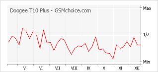 Traçar mudanças de populariedade do telemóvel Doogee T10 Plus
