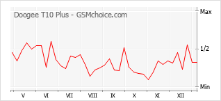 手机声望改变图表 Doogee T10 Plus