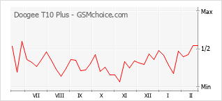手機聲望改變圖表 Doogee T10 Plus