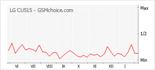Popularity chart of LG CU515