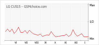 Gráfico de los cambios de popularidad LG CU515