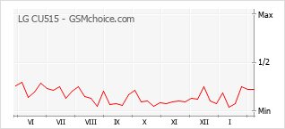 Le graphique de popularité de LG CU515