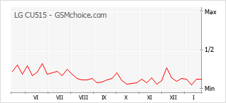 Populariteit van de telefoon: diagram LG CU515