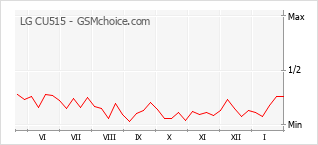 Диаграмма изменений популярности телефона LG CU515