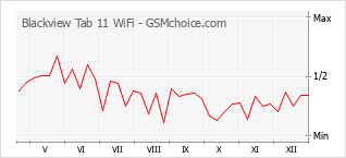 Diagramm der Poplularitätveränderungen von Blackview Tab 11 WiFi