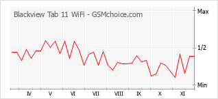 Popularity chart of Blackview Tab 11 WiFi