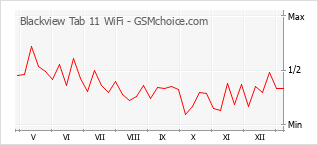 Grafico di modifiche della popolarità del telefono cellulare Blackview Tab 11 WiFi