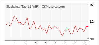 Populariteit van de telefoon: diagram Blackview Tab 11 WiFi