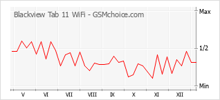 Traçar mudanças de populariedade do telemóvel Blackview Tab 11 WiFi