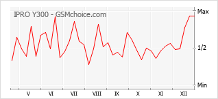 Diagramm der Poplularitätveränderungen von IPRO Y300